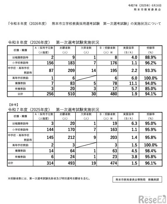 2026年度熊本市立学校教員採用選考試験　第一次選考試験の実施状況