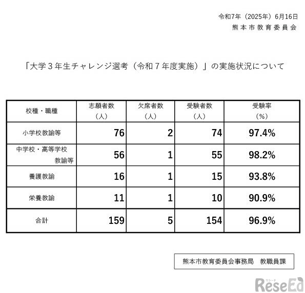 「大学3年生チャレンジ選考（2025年度実施）」の実施状況