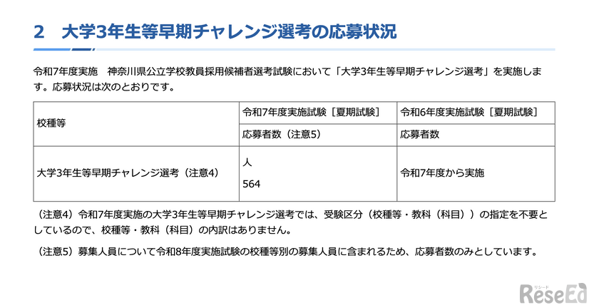 大学3年生等早期チャレンジ選考の応募状況