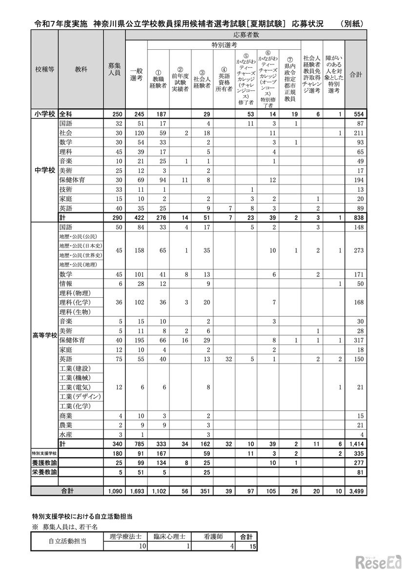 令和7年度実施 神奈川県公立学校教員採用候補者選考試験［夏期試験］応募状況