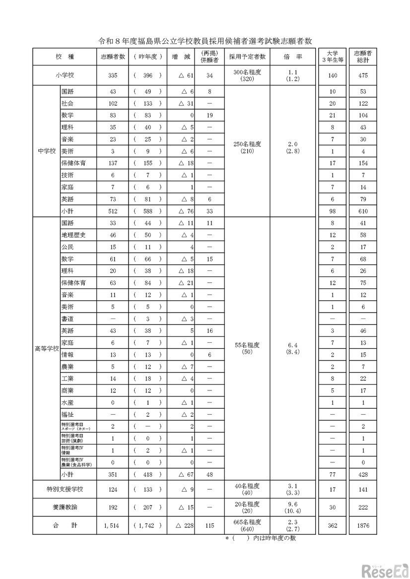 2026年度（令和8年度）福島県公立学校教員採用候補者選考試験志願者数