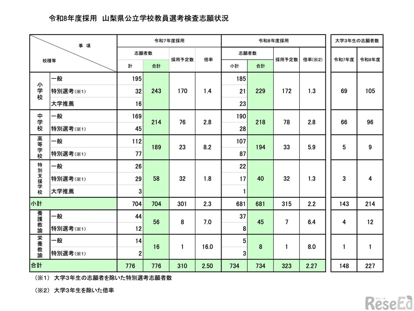 令和8年度採用 山梨県公立学校教員選考検査志願状況