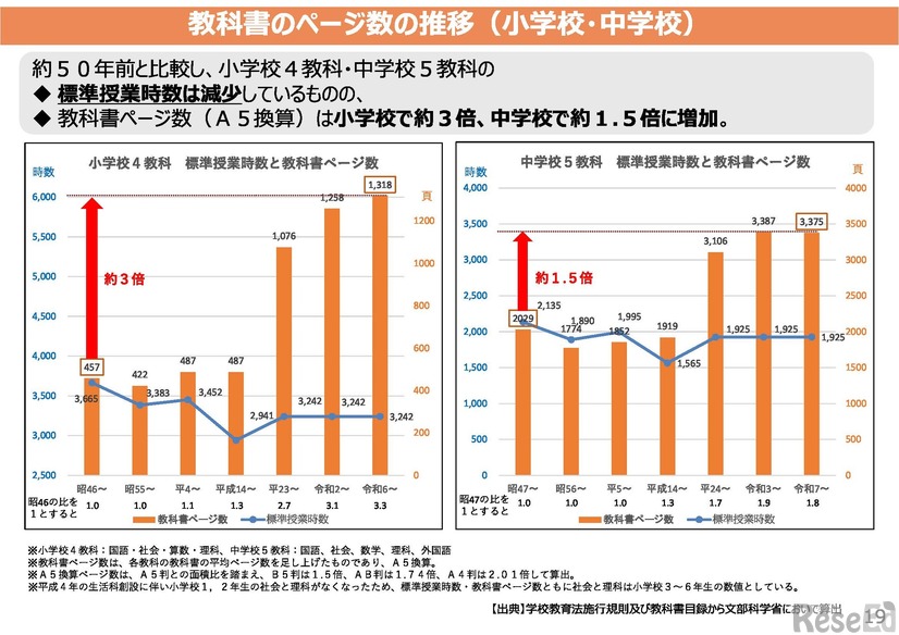 教科書のページ数の推移（小学校・中学校）