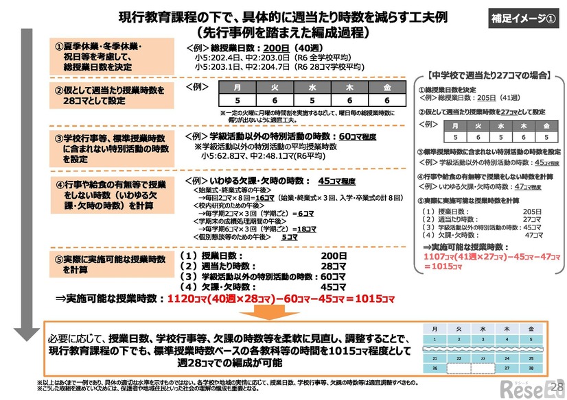現行教育課程の下で、具体的に週あたり時数を減らす工夫例