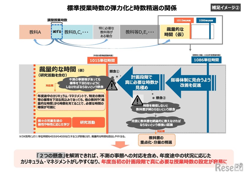 標準授業時数の弾力化と時数精選の関係