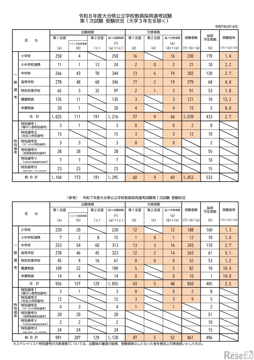 令和8年度大分県公立学校教員採用選考試験、第1次試験受験状況