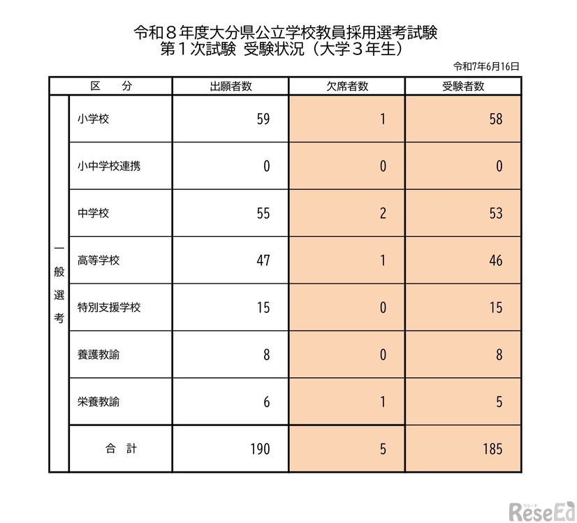 令和8年度大分県公立学校教員採用選考試験、第1次試験受験状況（大学3年生）