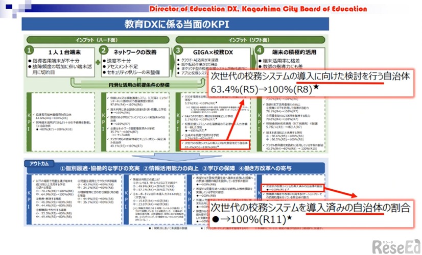教育DXに係る当面のKPI