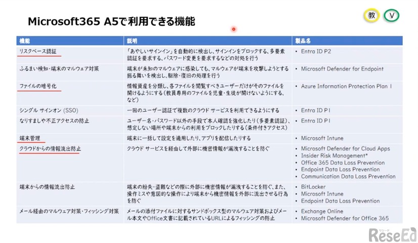 Microsoft 365 A5で利用できる機能（例）