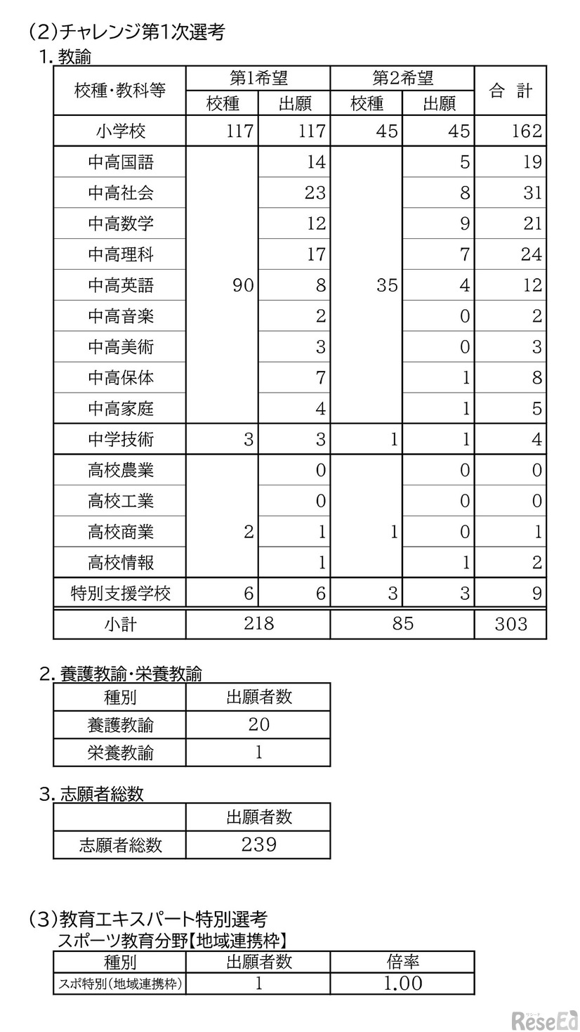 令和8年度福井県公立学校教員採用選考試験 出願状況