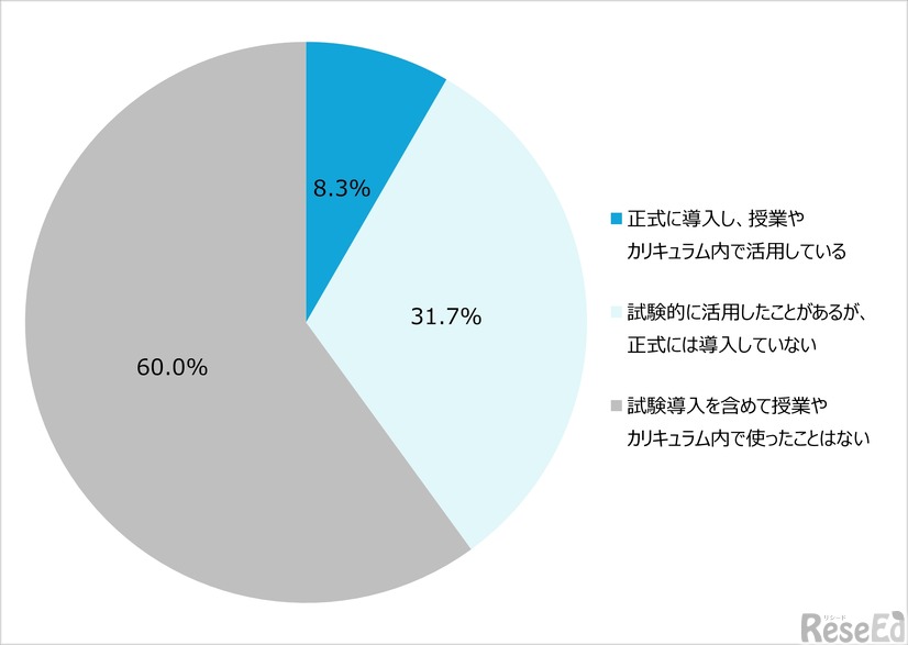 生成AIを用いた教材について、WorldClassroom導入前の活用度合い