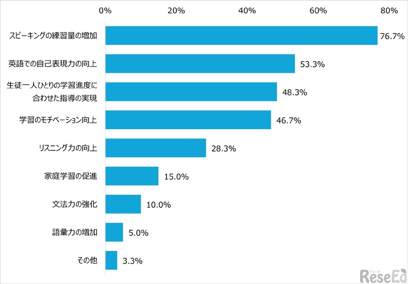生成AIを用いた英語教材に、期待することは何ですか
