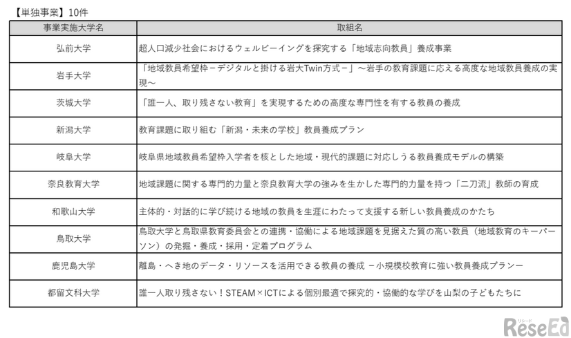 令和7年度 地域教員希望枠を活用した教員養成大学・学部の機能強化事業（単独事業10件採択）