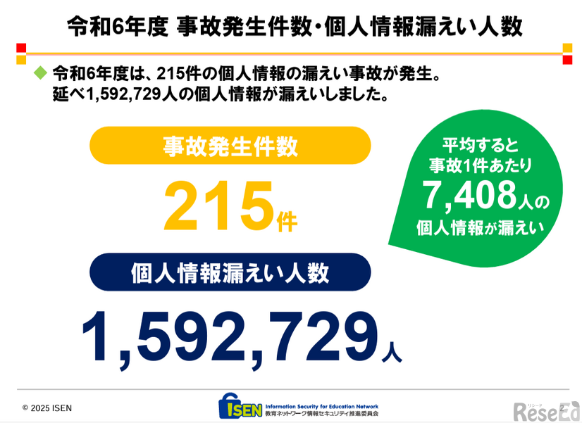 事故発生件数・個人情報漏えい人数
