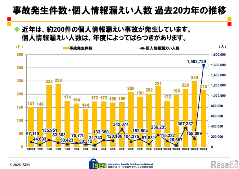 事故発生件数・個人情報漏えい人数過去20か年の推移