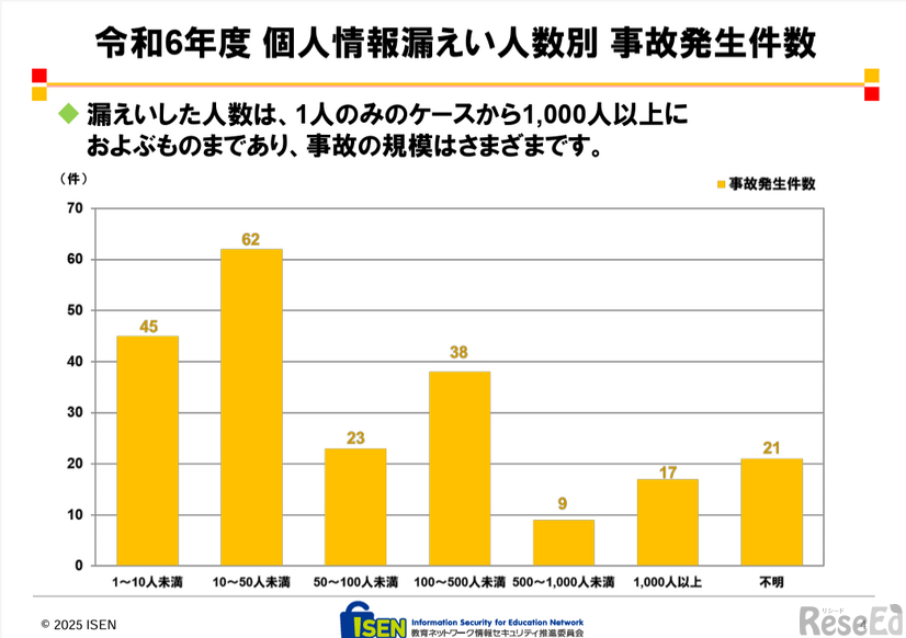 個人情報漏えい人数別事故発生件数