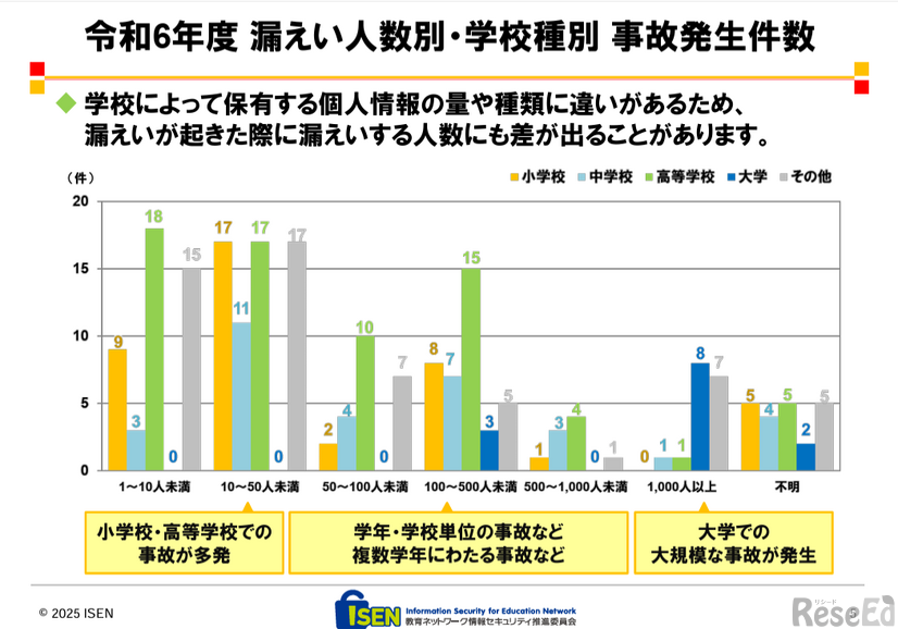 漏えい人数別・学校種別事故発生件数