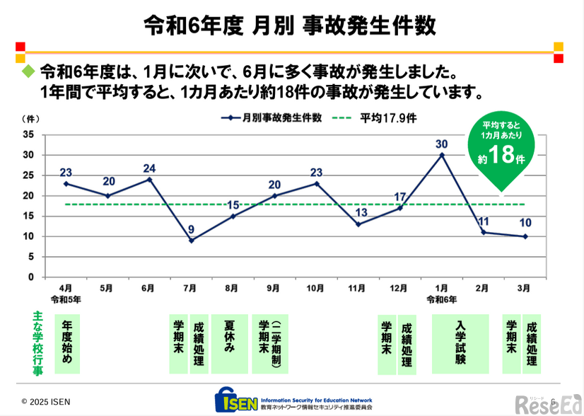 月別事故発生件数