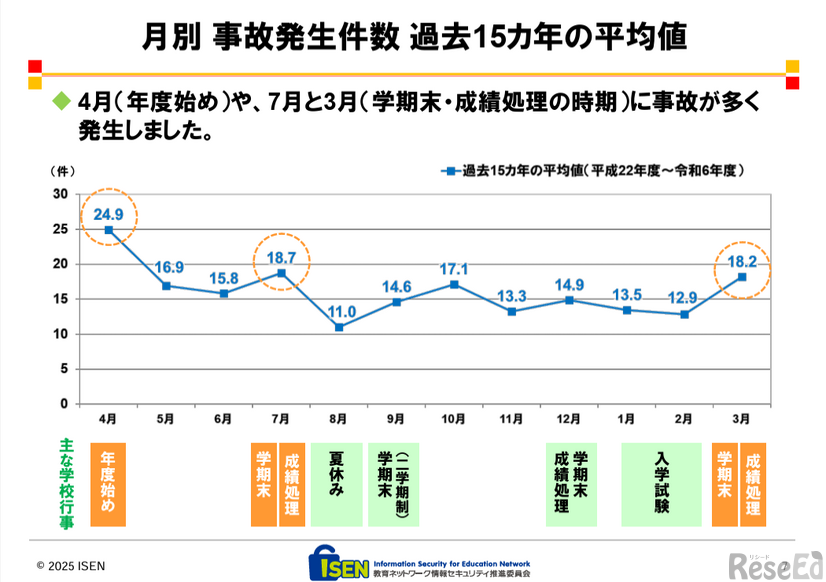 月別事故発生件数過去15か年の平均値