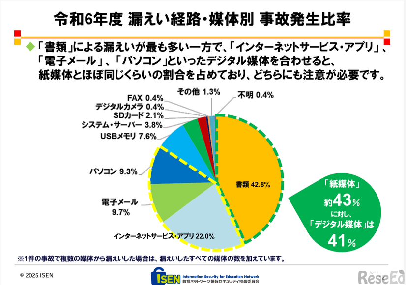 漏えい経路・媒体別事故発生比率