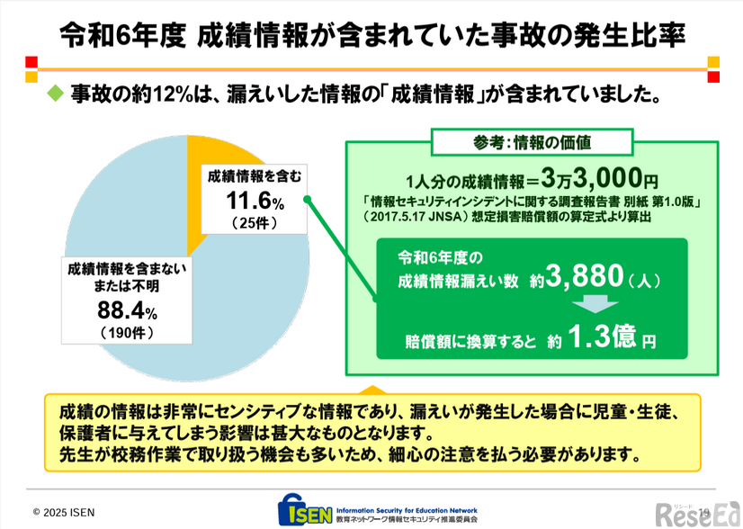 成績情報が含まれていた事故の発生比率