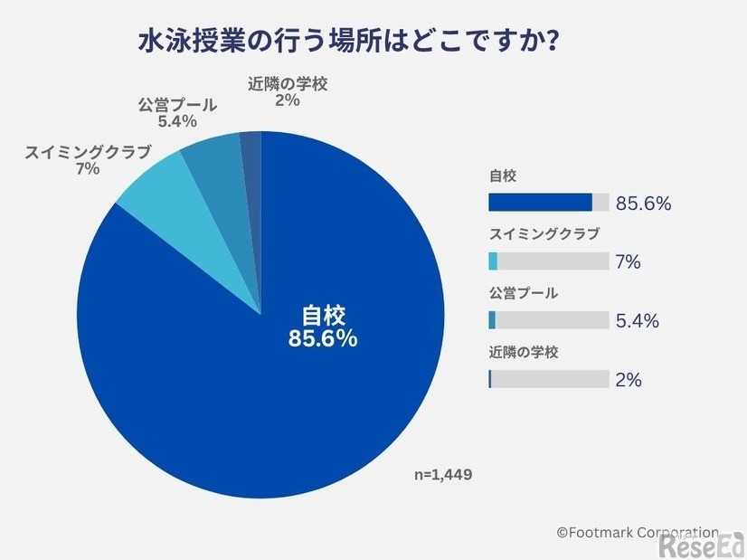 水泳授業を行う場所