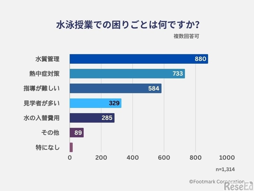 水泳授業の困りごと