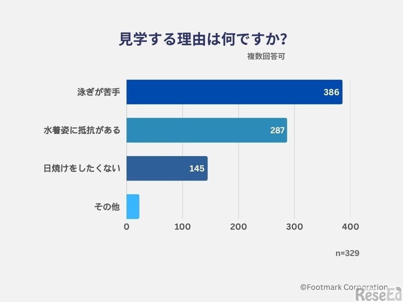 水泳授業を見学する理由