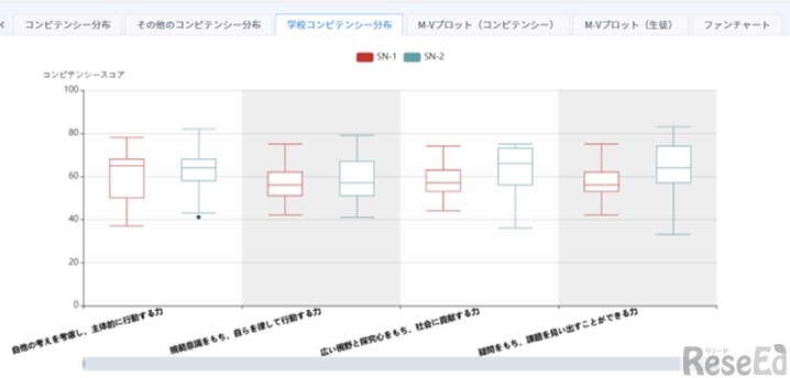 育成目標の達成度合いを定量的・継続的に可視化／Ai GROW管理画面