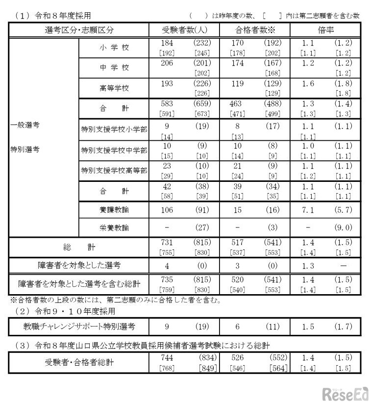令和8年度（令和7年度実施）山口県公立学校教員採用候補者選考試験（第一次試験）の選考結果