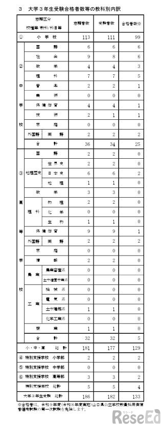 大学3年生受験合格者数等の教科別内訳