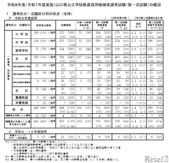 選考区分・志願区分別の状況（全体）