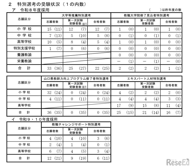 特別選考の受験状況