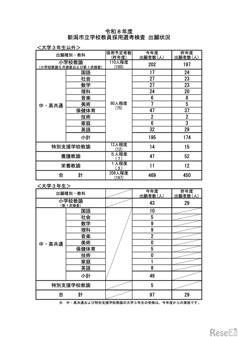 令和8年度 新潟市立学校教員採用選考検査 出願状況