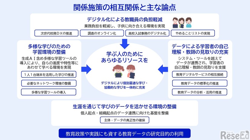 関係施策の相互関係とおもな論点