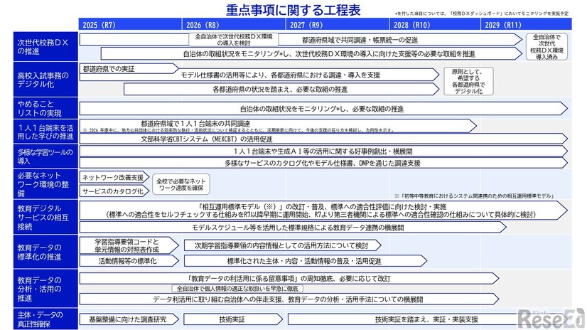 重点事項に関する工程表