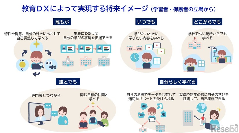 教育DXによって実現する将来イメージ（学習者・保護者の立場から）