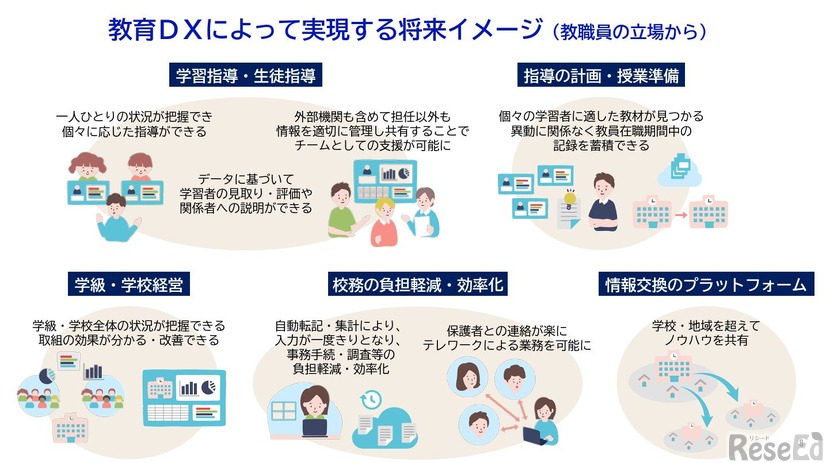 教育DXによって実現する将来イメージ（教職員の立場から）