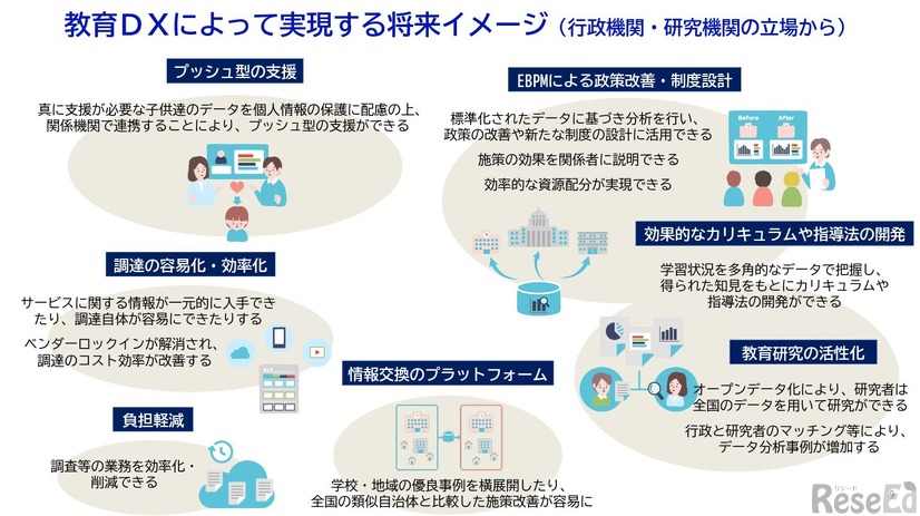 教育DXによって実現する将来イメージ（行政機関・研究機関の立場から）