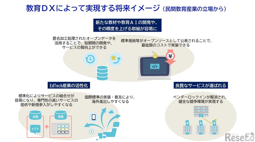 教育DXによって実現する将来イメージ（民間教育産業の立場から）