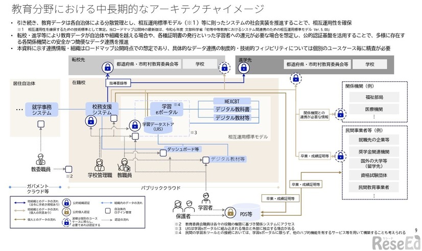 教育分野における中長期的なアーキテクチャイメージ