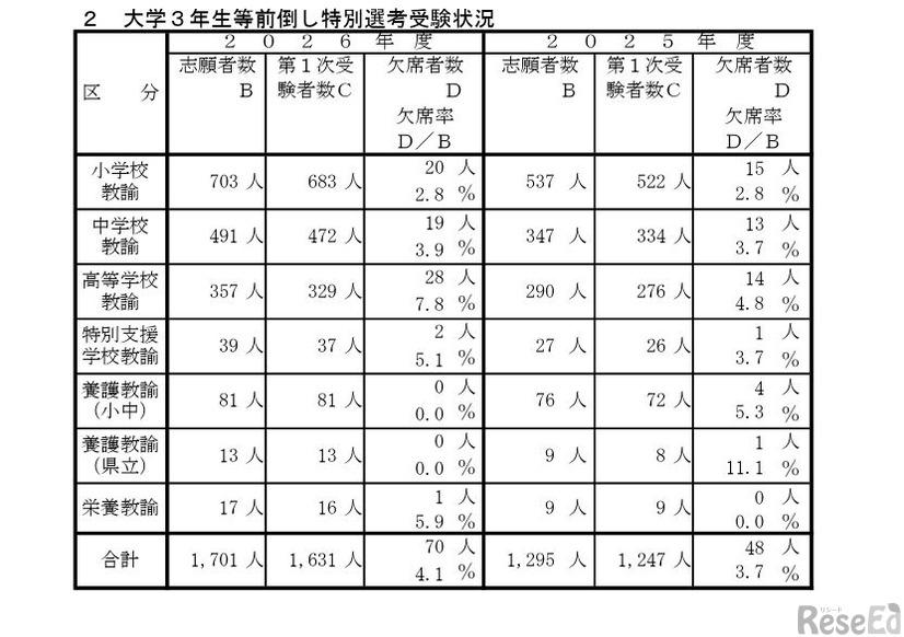 大学3年生等前倒し特別選考受験状況