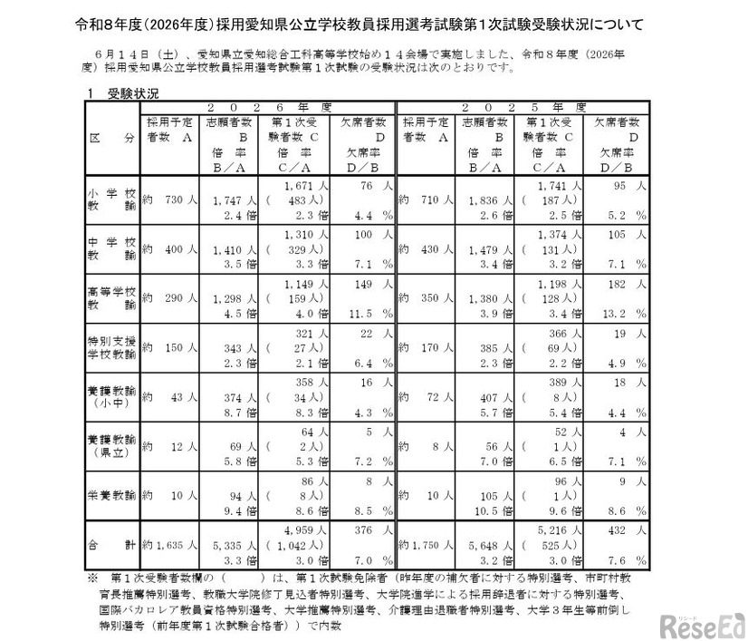 2026年度採用愛知県公立学校教員採用選考試験第1次試験受験状況