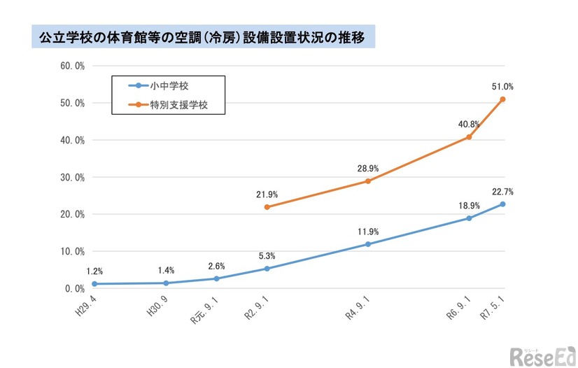 公立学校の体育館等空調（冷房）設備設置状況の推移
