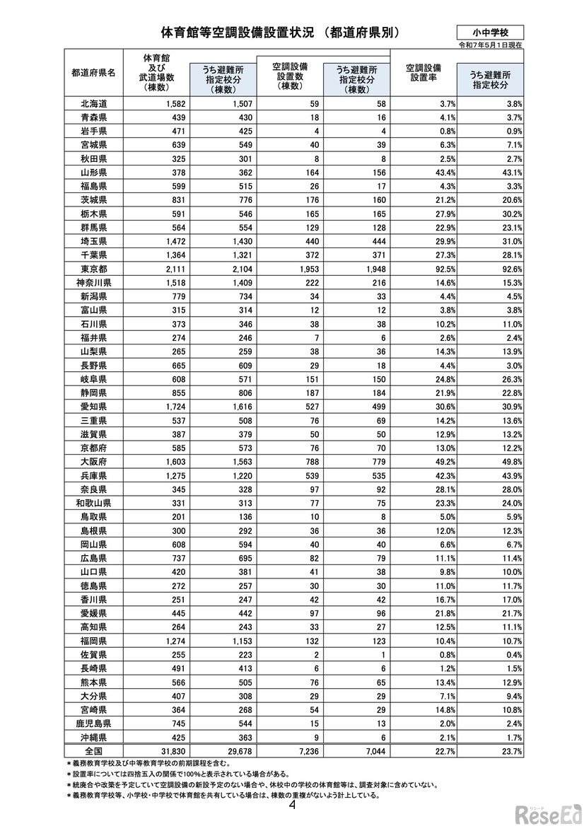 体育館等空調設備設置状況　（都道府県別）小中学校