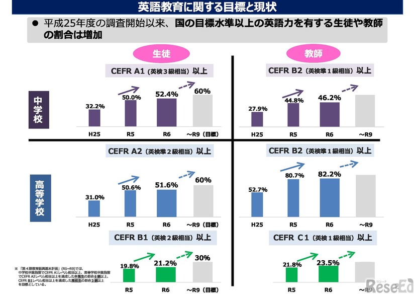 英語教育に関する目標と現状