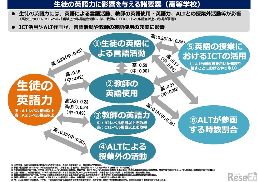 生徒の英語力に影響を与える諸要素（高等学校）