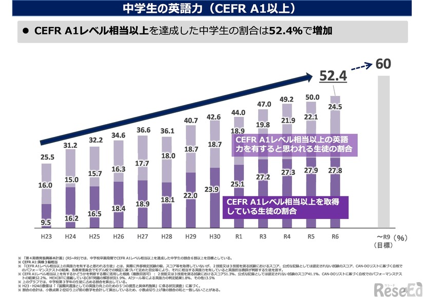 中学生の英語力（CEFR A1以上）