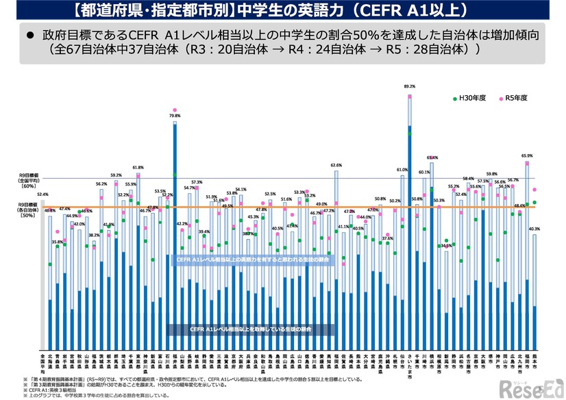 【都道府県・指定都市別】中学生の英語力（CEFR A1以上）