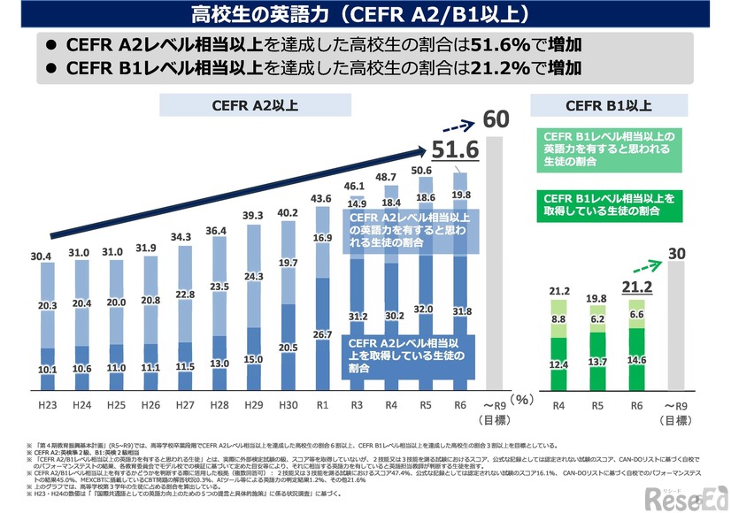 高校生の英語力（CEFR A2／B1以上）
